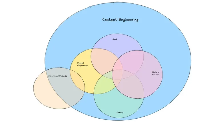 The rise of "context engineering"