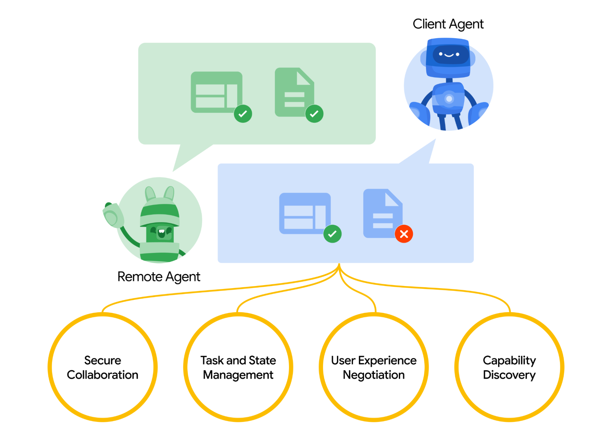 an illustrated flow chart showing the flow of data between the remote agent and the client agent to produce secure collaboration, task and state management, user experience negotiation, and capability discovery